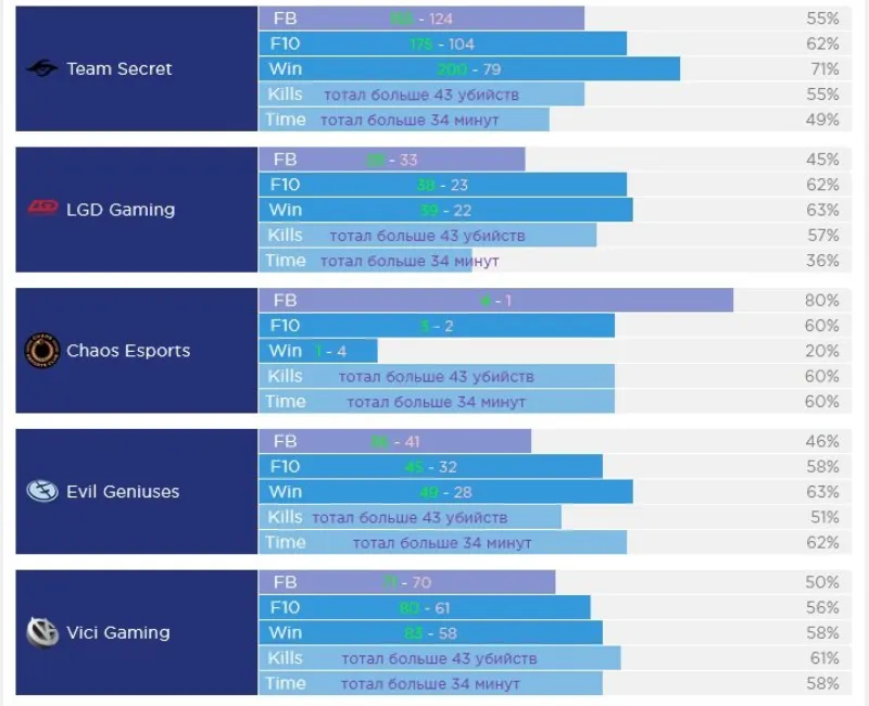 Đặt cược vào trận đầu tiên trong CS:GO và Dota 2